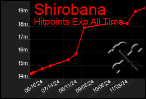 Total Graph of Shirobana