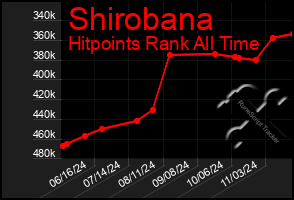 Total Graph of Shirobana