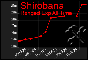 Total Graph of Shirobana