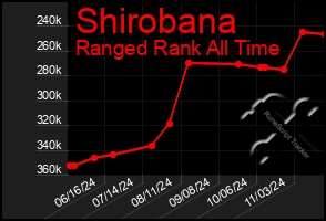 Total Graph of Shirobana