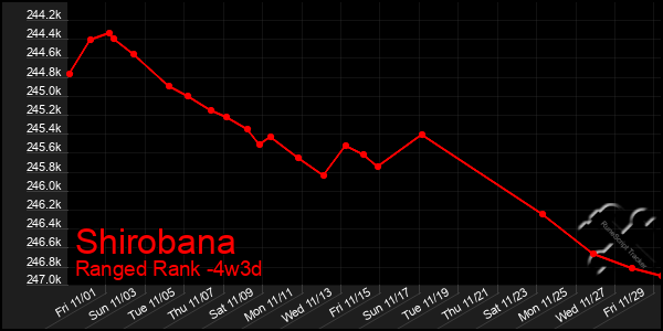 Last 31 Days Graph of Shirobana