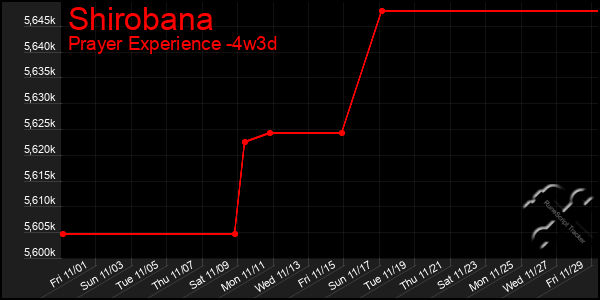 Last 31 Days Graph of Shirobana