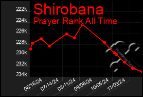 Total Graph of Shirobana