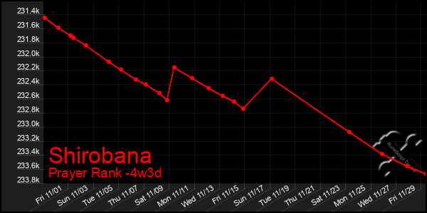 Last 31 Days Graph of Shirobana