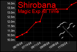 Total Graph of Shirobana