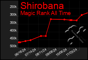 Total Graph of Shirobana