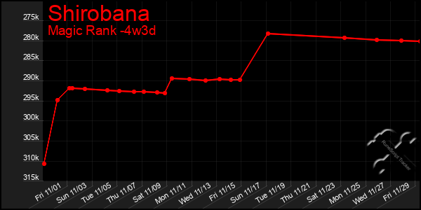 Last 31 Days Graph of Shirobana