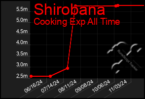 Total Graph of Shirobana