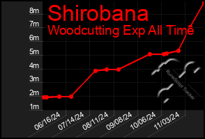 Total Graph of Shirobana