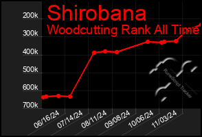 Total Graph of Shirobana