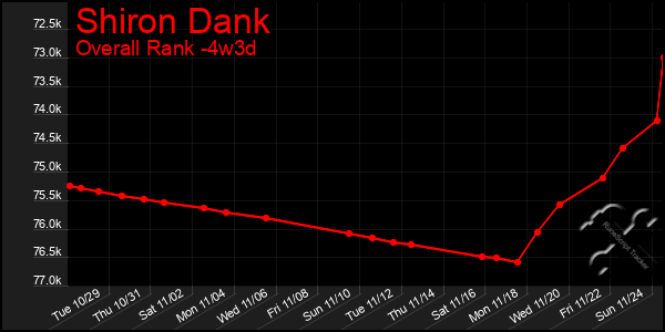 Last 31 Days Graph of Shiron Dank