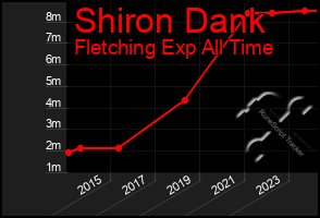 Total Graph of Shiron Dank