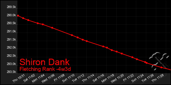 Last 31 Days Graph of Shiron Dank