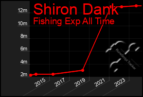 Total Graph of Shiron Dank