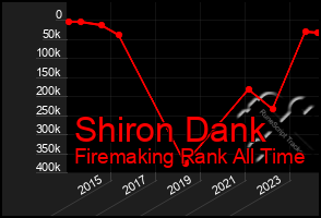 Total Graph of Shiron Dank