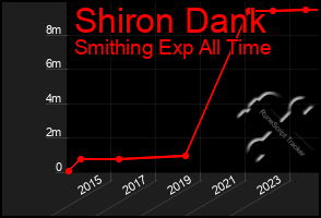 Total Graph of Shiron Dank