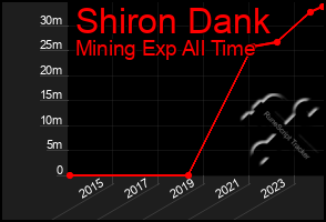 Total Graph of Shiron Dank