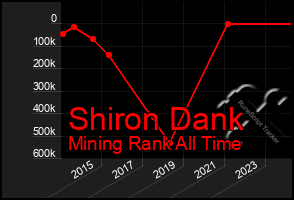 Total Graph of Shiron Dank