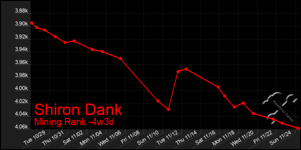 Last 31 Days Graph of Shiron Dank