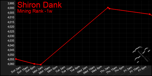 Last 7 Days Graph of Shiron Dank