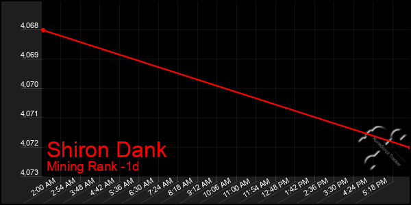 Last 24 Hours Graph of Shiron Dank