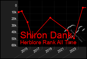 Total Graph of Shiron Dank