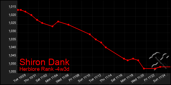 Last 31 Days Graph of Shiron Dank