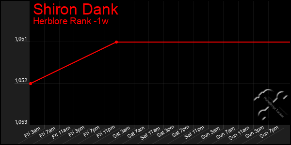 Last 7 Days Graph of Shiron Dank