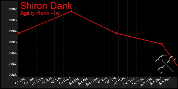 Last 7 Days Graph of Shiron Dank