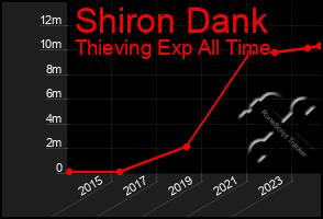 Total Graph of Shiron Dank