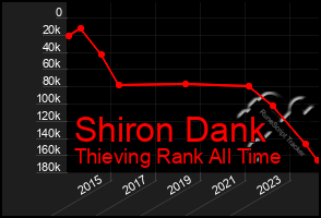 Total Graph of Shiron Dank