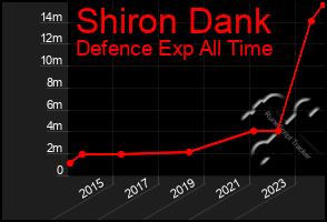 Total Graph of Shiron Dank