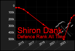 Total Graph of Shiron Dank