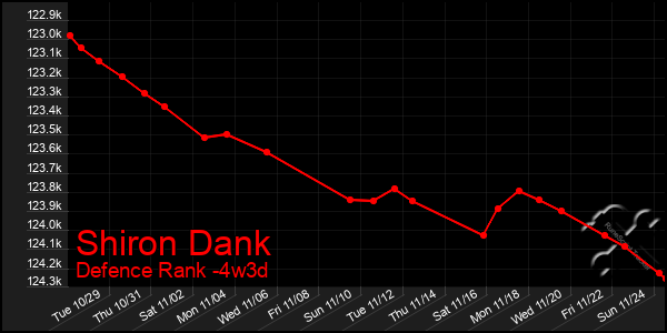 Last 31 Days Graph of Shiron Dank