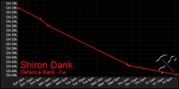 Last 7 Days Graph of Shiron Dank