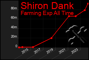 Total Graph of Shiron Dank