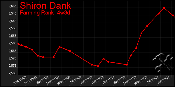 Last 31 Days Graph of Shiron Dank