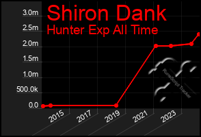 Total Graph of Shiron Dank