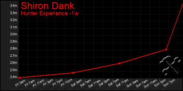 Last 7 Days Graph of Shiron Dank