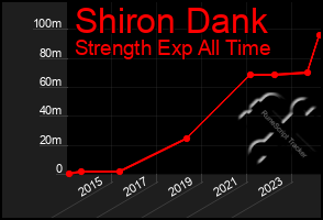 Total Graph of Shiron Dank