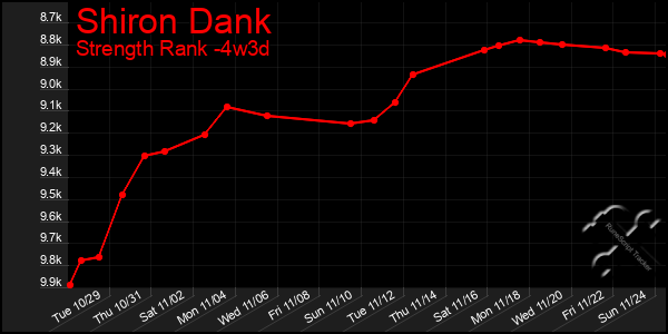 Last 31 Days Graph of Shiron Dank