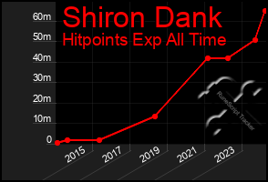 Total Graph of Shiron Dank