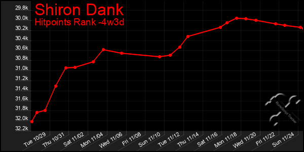 Last 31 Days Graph of Shiron Dank