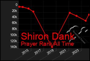 Total Graph of Shiron Dank