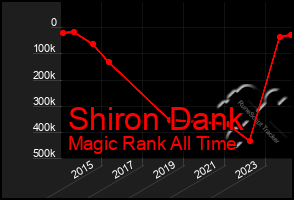 Total Graph of Shiron Dank