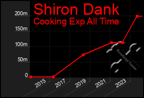 Total Graph of Shiron Dank