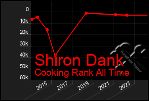 Total Graph of Shiron Dank