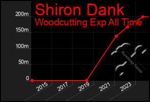 Total Graph of Shiron Dank