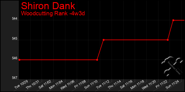 Last 31 Days Graph of Shiron Dank