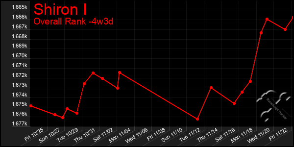 Last 31 Days Graph of Shiron I